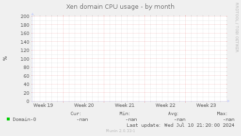 Xen domain CPU usage