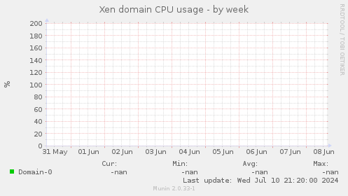 Xen domain CPU usage