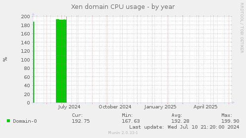 Xen domain CPU usage
