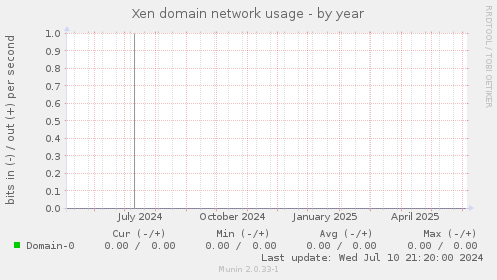 Xen domain network usage