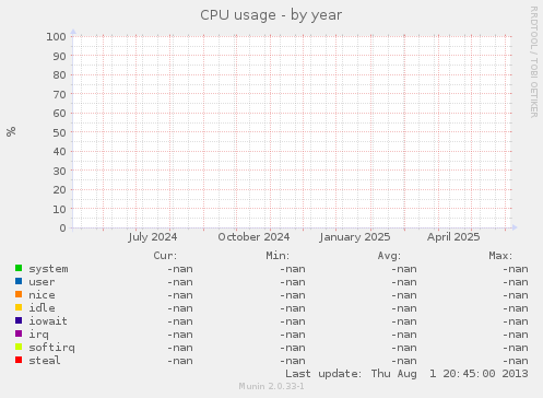 CPU usage