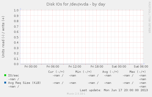 Disk IOs for /dev/xvda