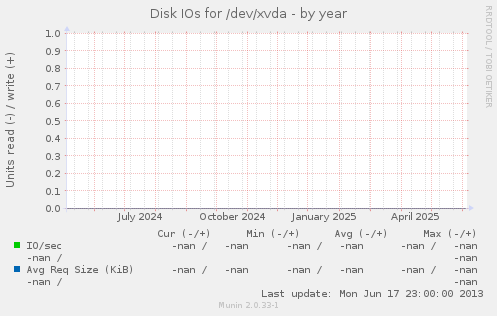 Disk IOs for /dev/xvda