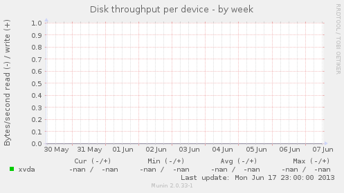 Disk throughput per device