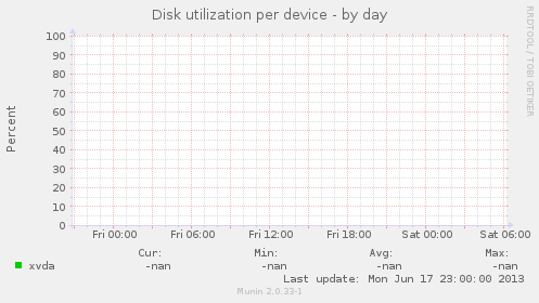 Disk utilization per device