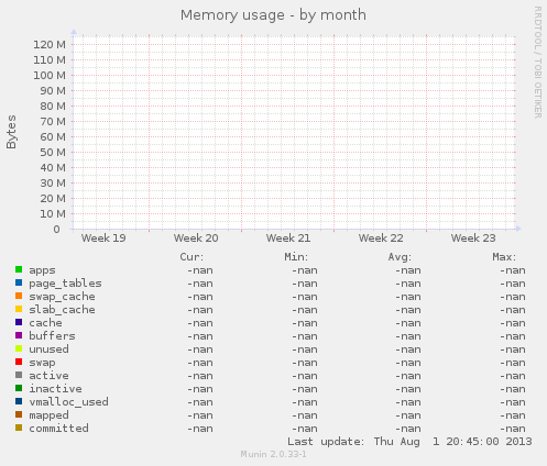 Memory usage