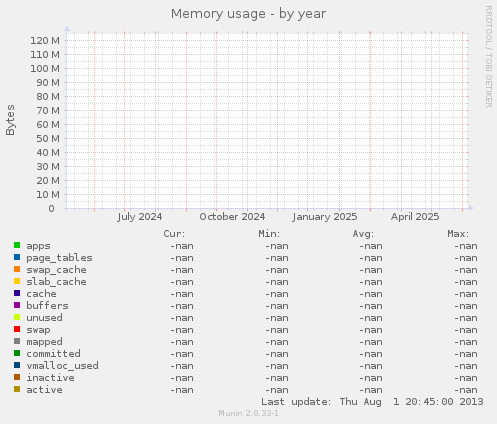 Memory usage
