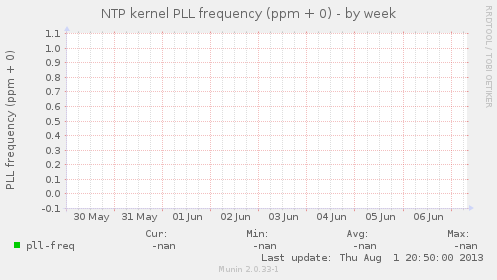 NTP kernel PLL frequency (ppm + 0)