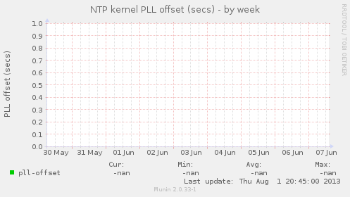 NTP kernel PLL offset (secs)