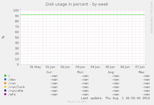 Disk usage in percent