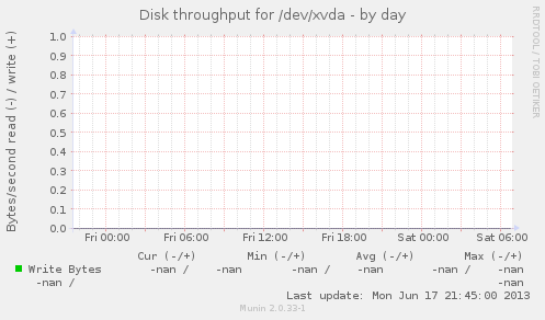 Disk throughput for /dev/xvda