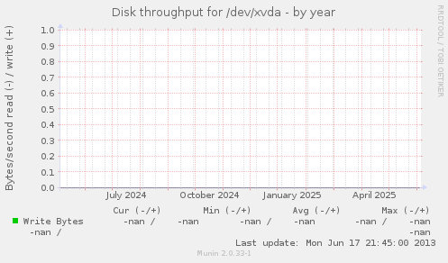 Disk throughput for /dev/xvda