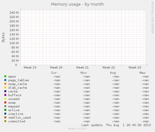 Memory usage