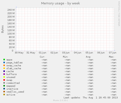 Memory usage