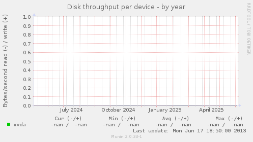 Disk throughput per device