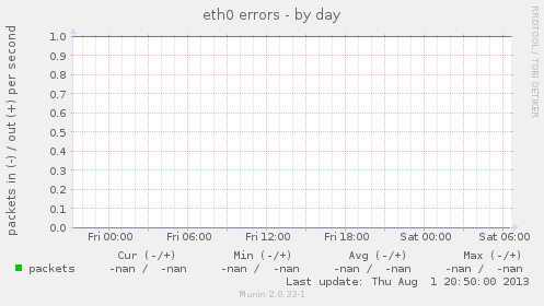 eth0 errors