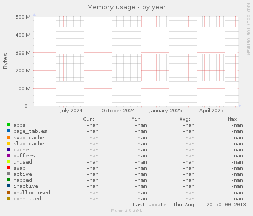 Memory usage