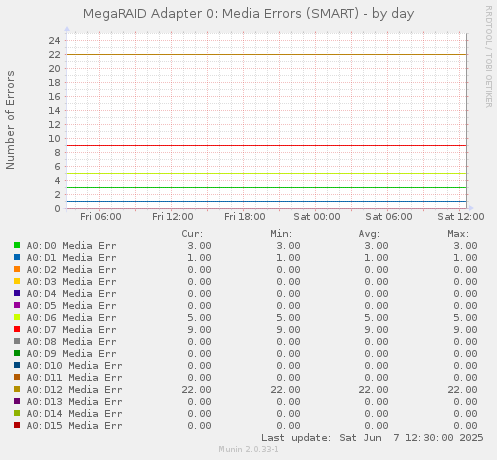 MegaRAID Adapter 0: Media Errors (SMART)