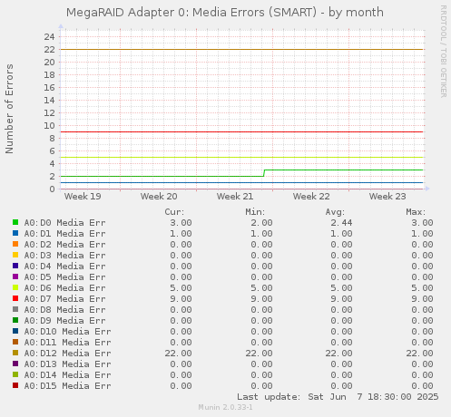 MegaRAID Adapter 0: Media Errors (SMART)