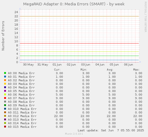 MegaRAID Adapter 0: Media Errors (SMART)