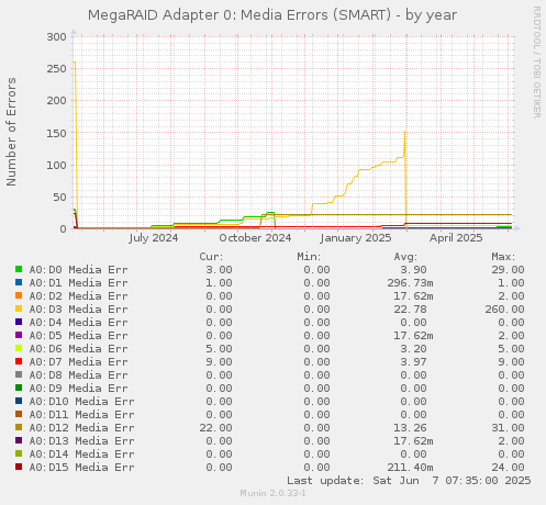MegaRAID Adapter 0: Media Errors (SMART)