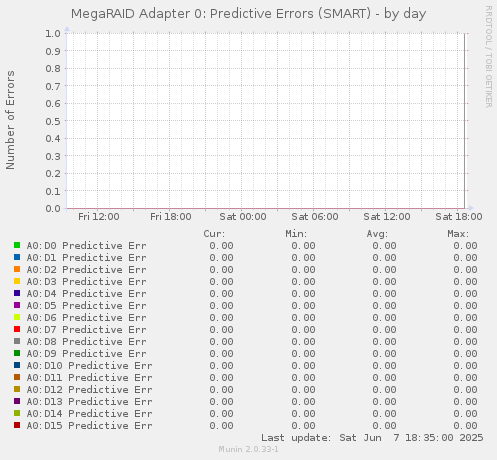 MegaRAID Adapter 0: Predictive Errors (SMART)