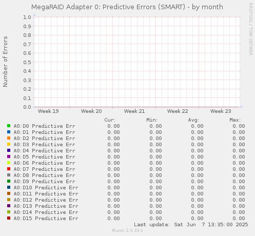 MegaRAID Adapter 0: Predictive Errors (SMART)