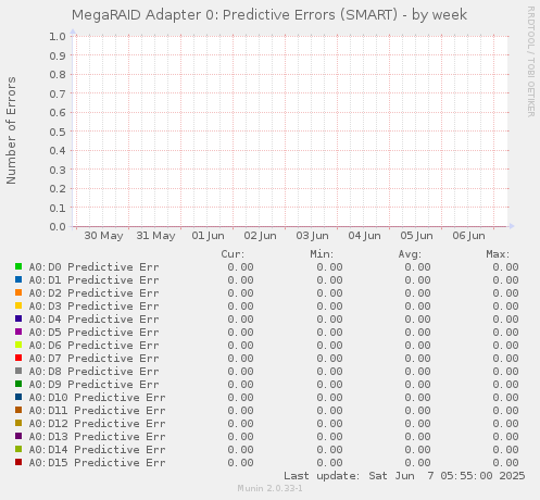 MegaRAID Adapter 0: Predictive Errors (SMART)