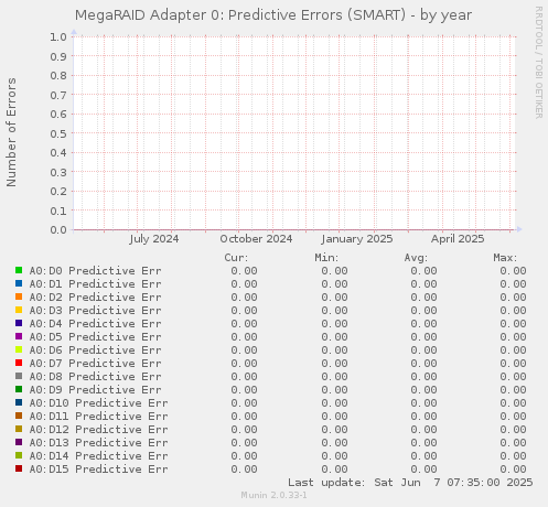 MegaRAID Adapter 0: Predictive Errors (SMART)