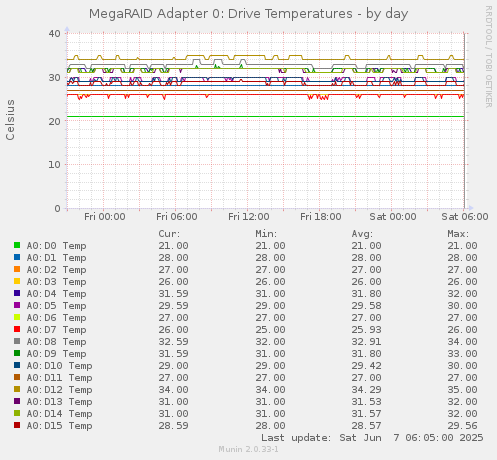 MegaRAID Adapter 0: Drive Temperatures