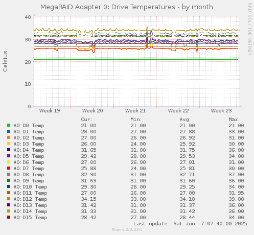 MegaRAID Adapter 0: Drive Temperatures