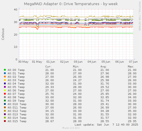 MegaRAID Adapter 0: Drive Temperatures