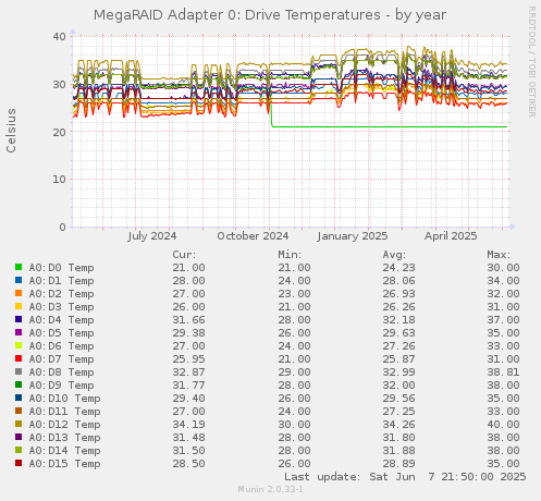MegaRAID Adapter 0: Drive Temperatures