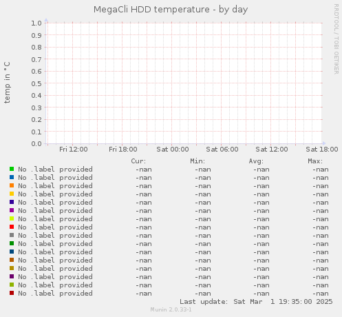 MegaCli HDD temperature