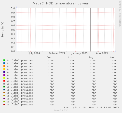 MegaCli HDD temperature