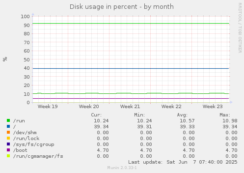 Disk usage in percent