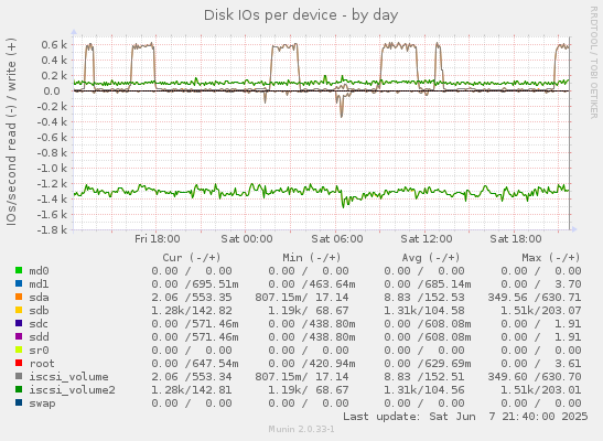 Disk IOs per device
