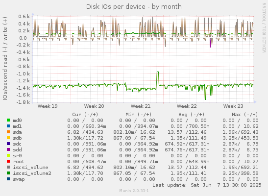 Disk IOs per device