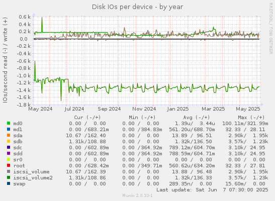 Disk IOs per device