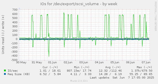 IOs for /dev/export/iscsi_volume
