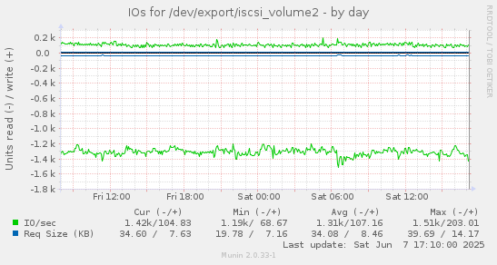 IOs for /dev/export/iscsi_volume2