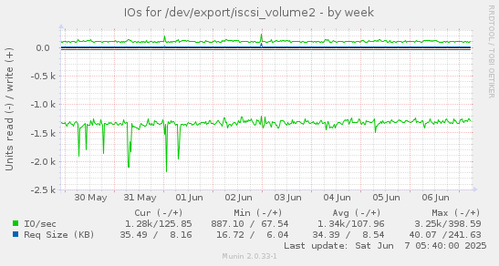 IOs for /dev/export/iscsi_volume2