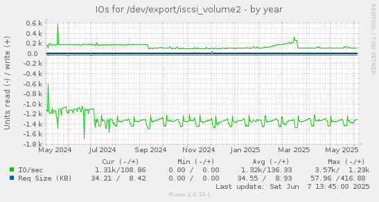 IOs for /dev/export/iscsi_volume2