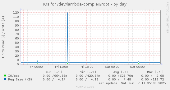 IOs for /dev/lambda-complex/root