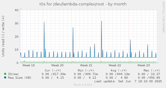 IOs for /dev/lambda-complex/root