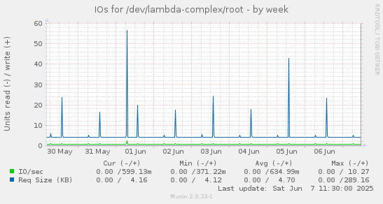 IOs for /dev/lambda-complex/root