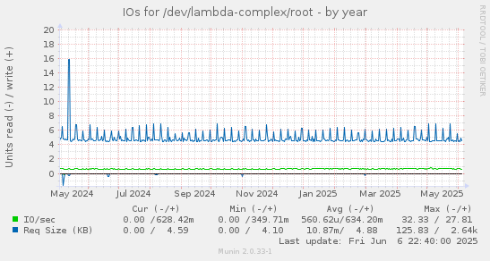IOs for /dev/lambda-complex/root