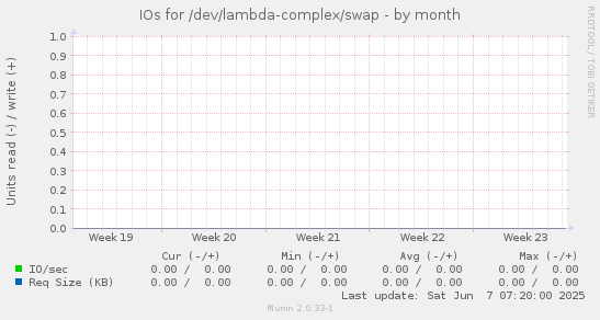 IOs for /dev/lambda-complex/swap