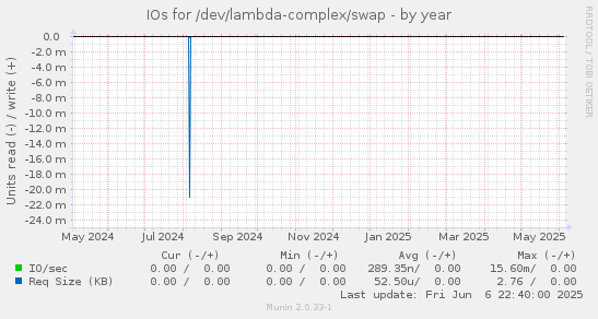 IOs for /dev/lambda-complex/swap