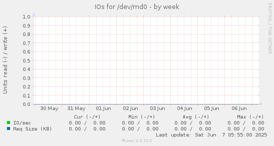 IOs for /dev/md0